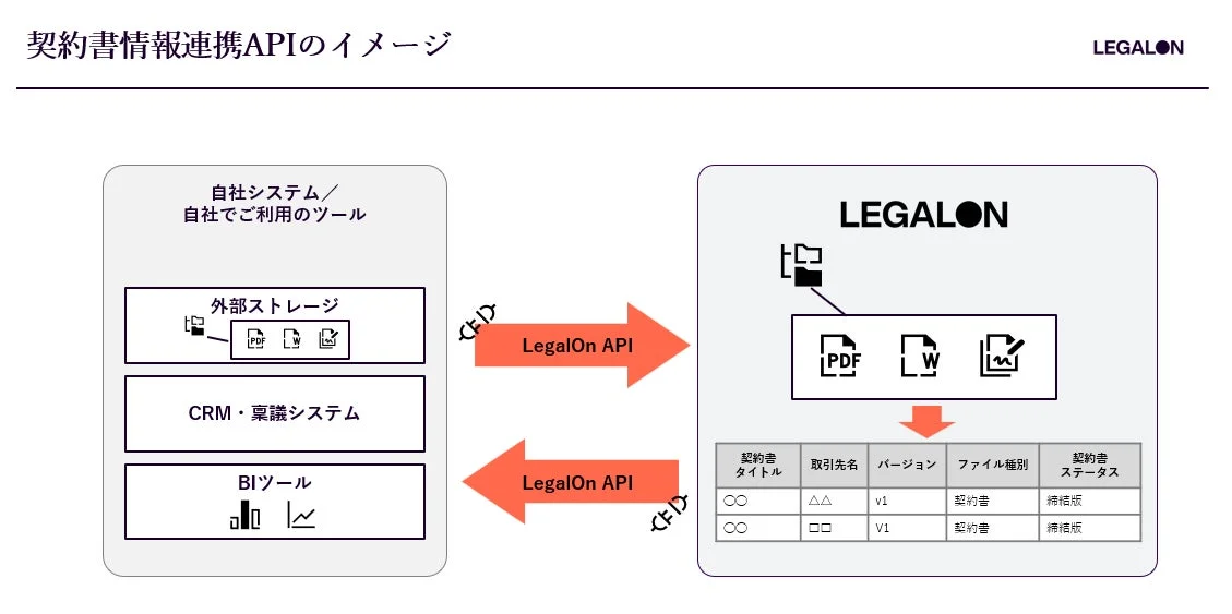 契約書情報連携APIのイメージ