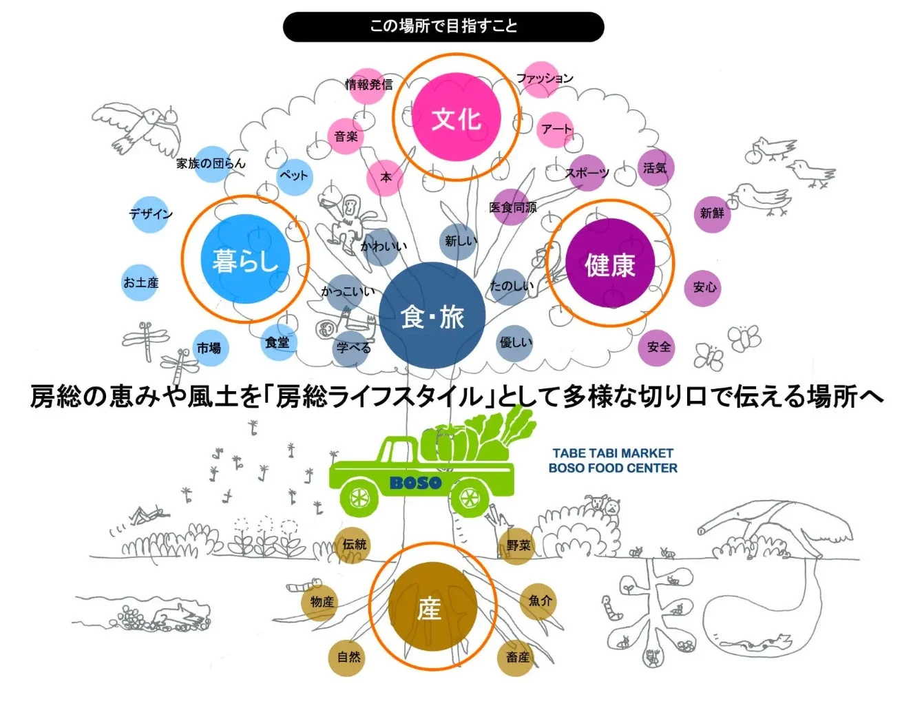 TABETABI MARKET コンセプト