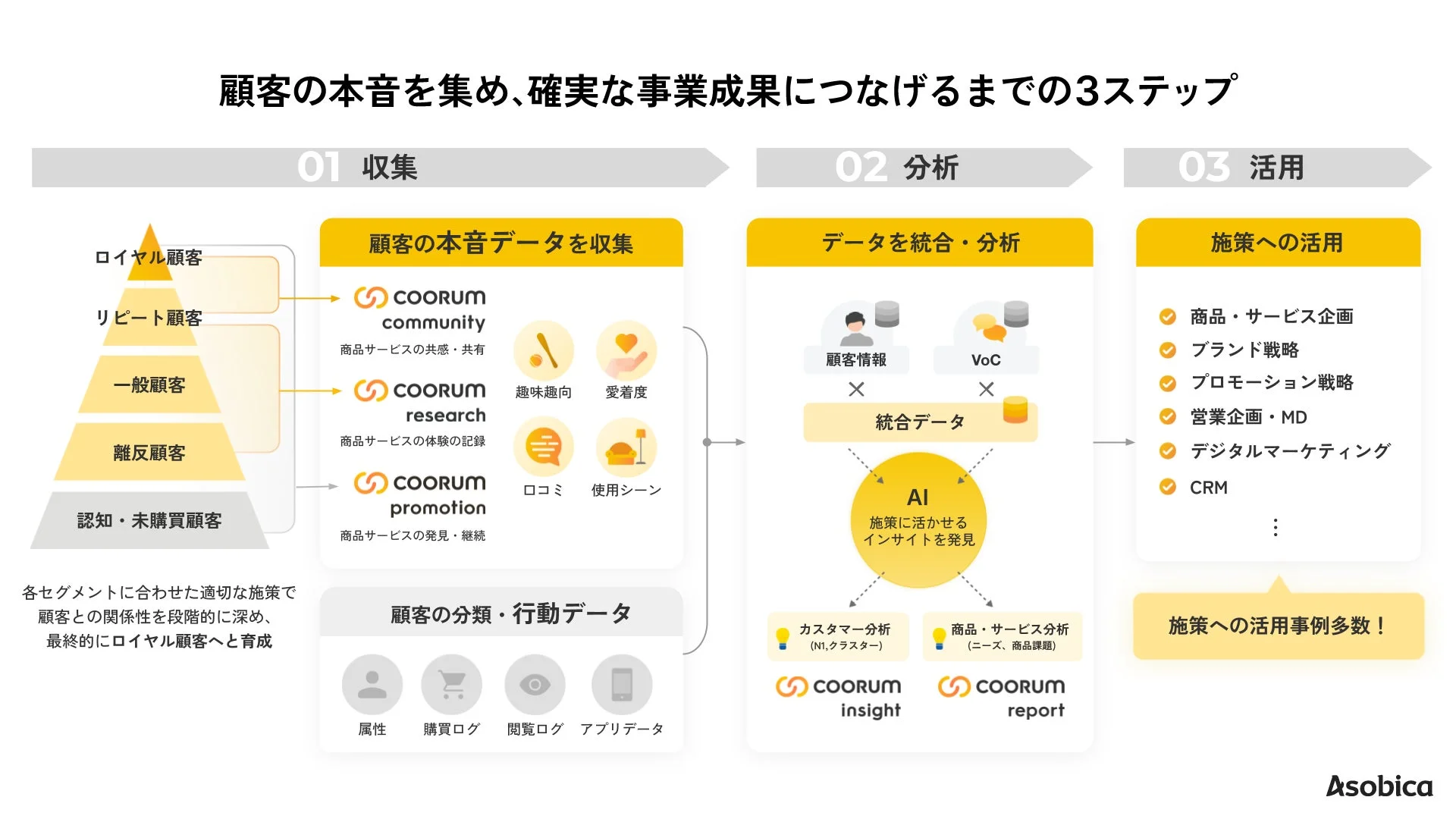 顧客の本音を集め、確実な事業成果につなげるまでの3ステップ