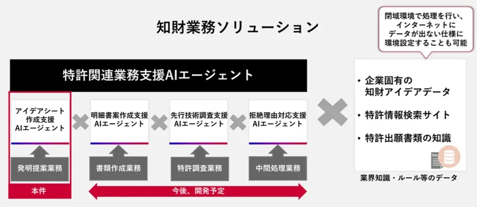 今後開発予定のAIエージェント