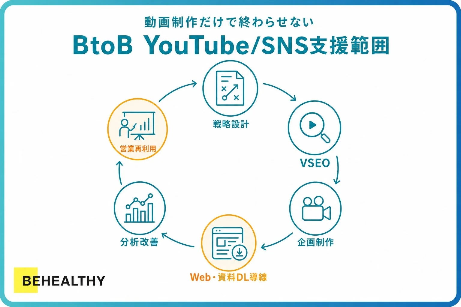 動画制作だけで終わらせない BtoB YouTube/SNS支援範囲
