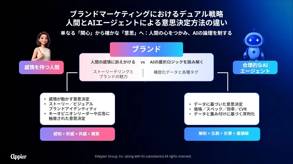 ブランドマーケティングにおけるデュアル戦略