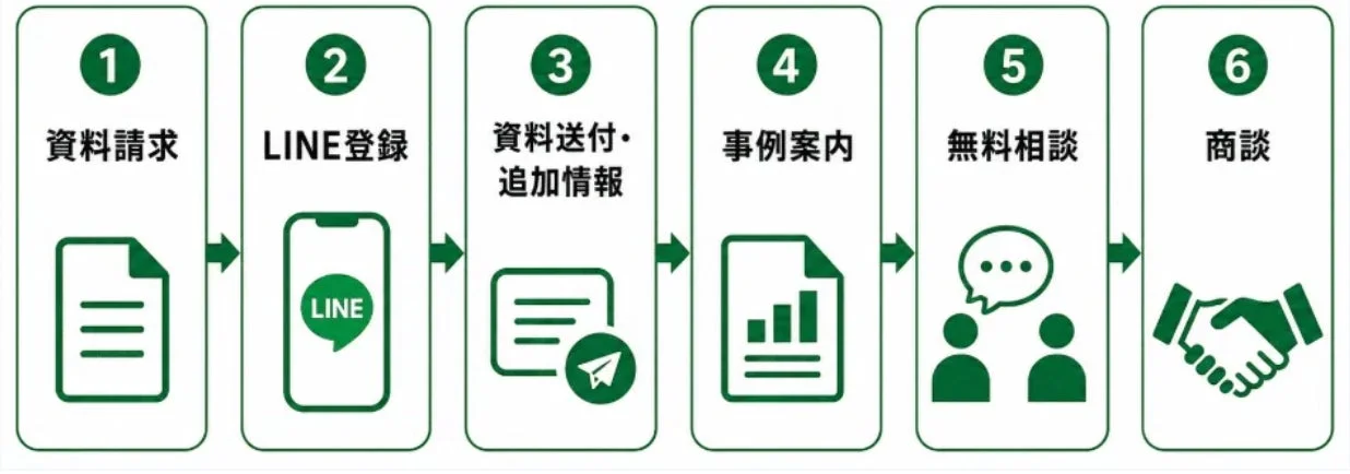 資料請求後の追客