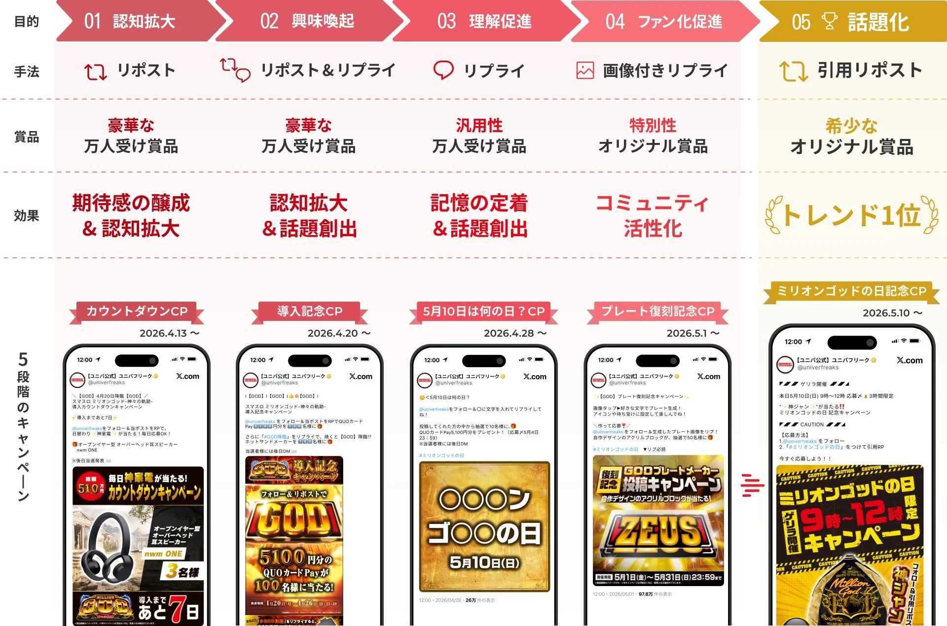 キャンペーン概要と5段階のキャンペーン