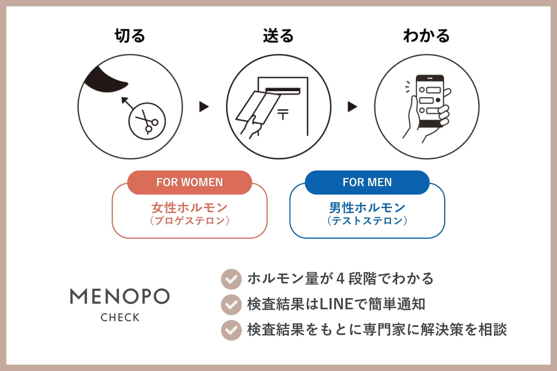 MENOPO CHECKの利用フロー