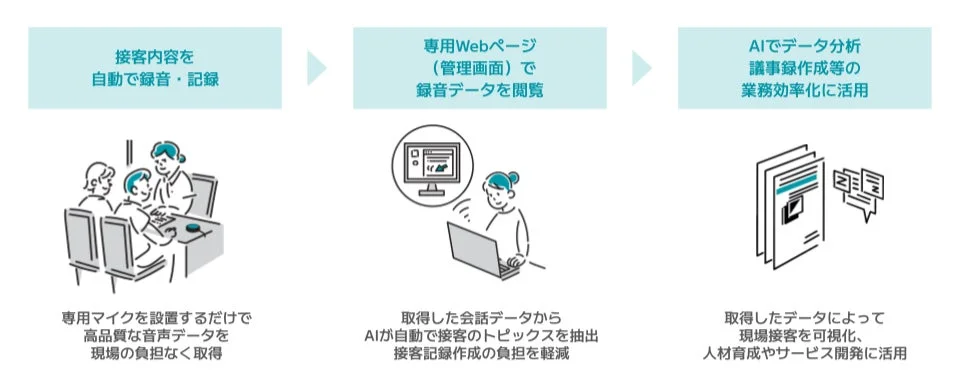 接客内容を自動で録音・記録
