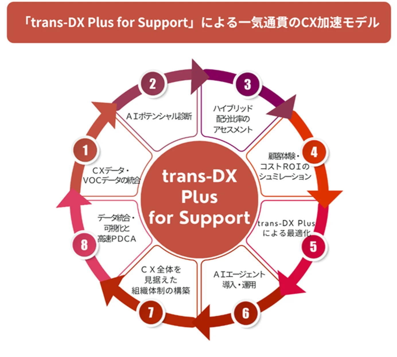 「trans-DX Plus for Support」による一気通貫のCX加速モデル