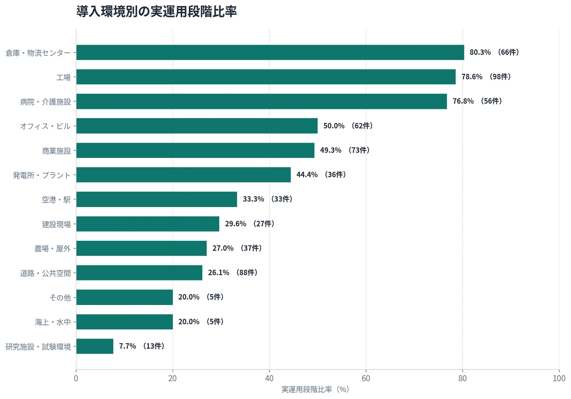 導入環境別の実運用段階比率を示す棒グラフ