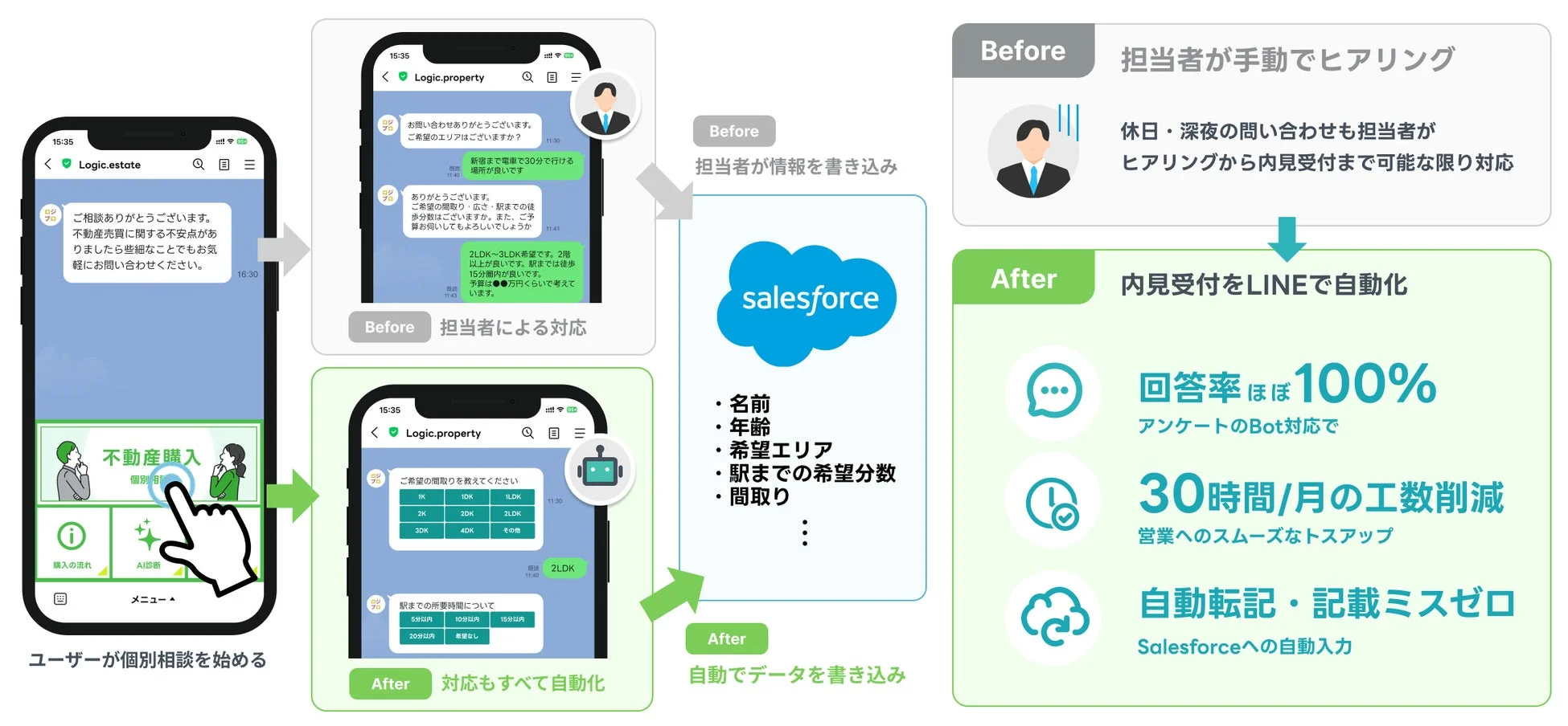 LINEとSalesforceを活用した自動化前後の比較