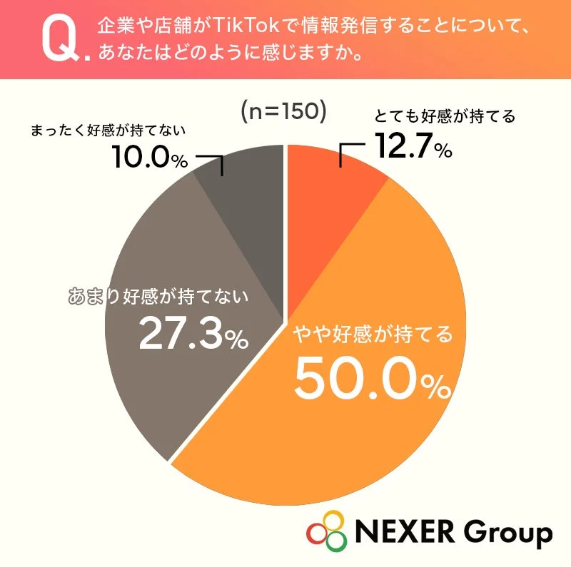 企業・店舗のTikTok発信への好感度に関する円グラフ