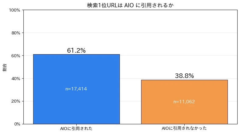 AIO引用割合の棒グラフ