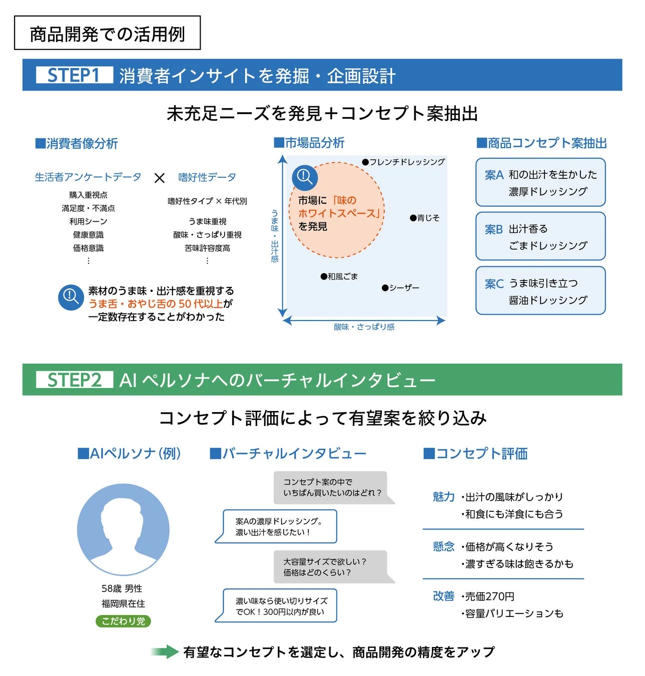 商品開発での活用例