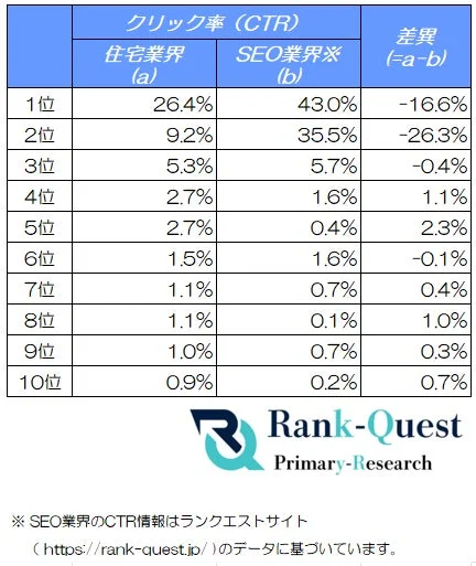 住宅業界とSEO業界のクリック率比較