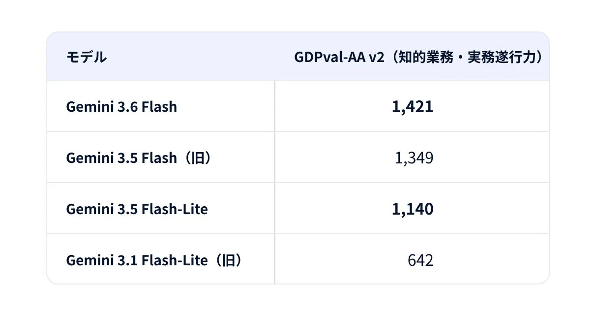 Gemini FlashシリーズAIモデルのGDPval-AA v2(知的業務・実務遂行力)スコア比較