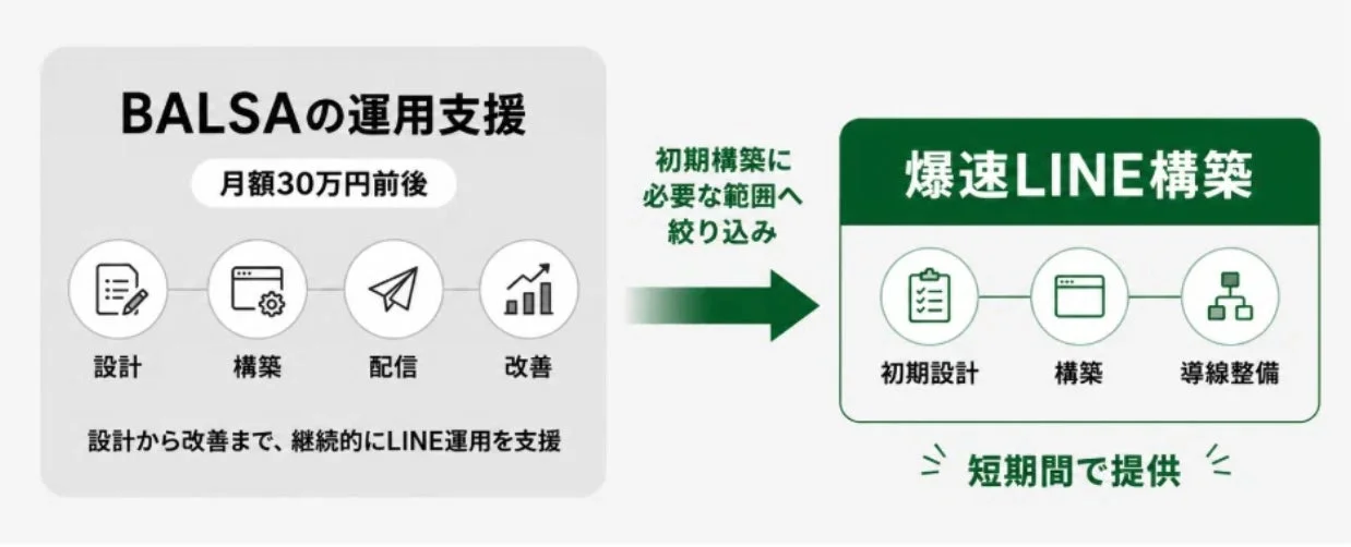 BALSAの運用支援と爆速LINE構築の比較