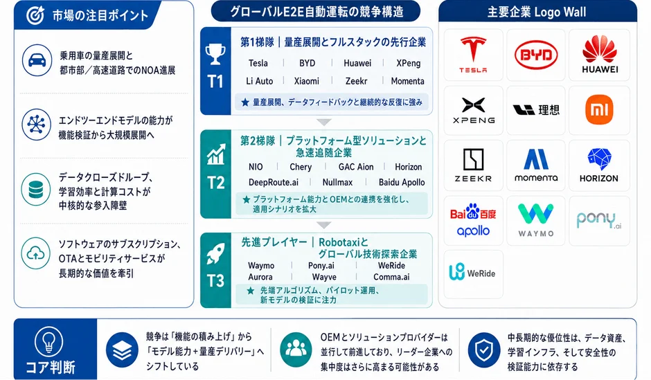 グローバルE2E自動運転の競争構造