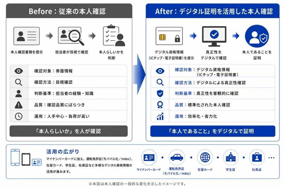 本人確認のBefore/After