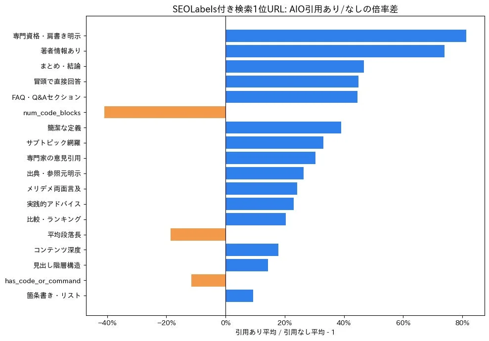 コンテンツ特徴の倍率差グラフ
