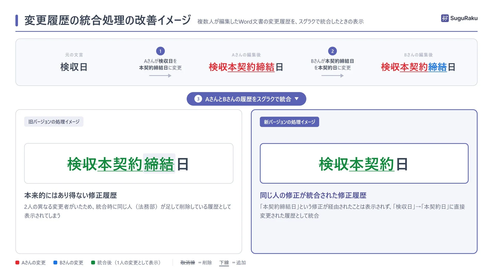 変更履歴の統合処理の改善イメージ