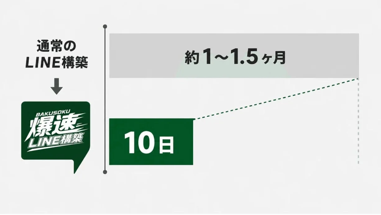 爆速LINE構築と通常構築の期間比較
