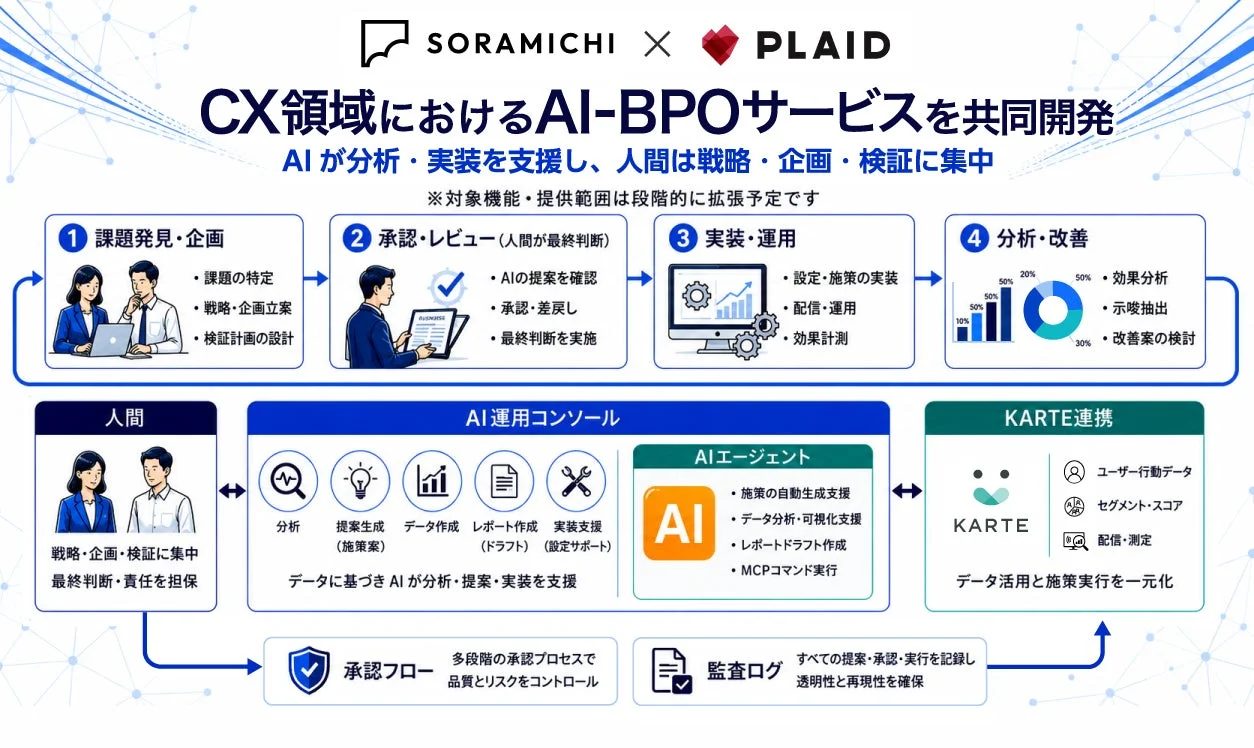 CX領域におけるAI-BPOサービスの業務フロー図