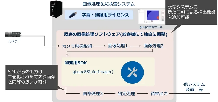 既存の画像処理を活かした統合イメージ