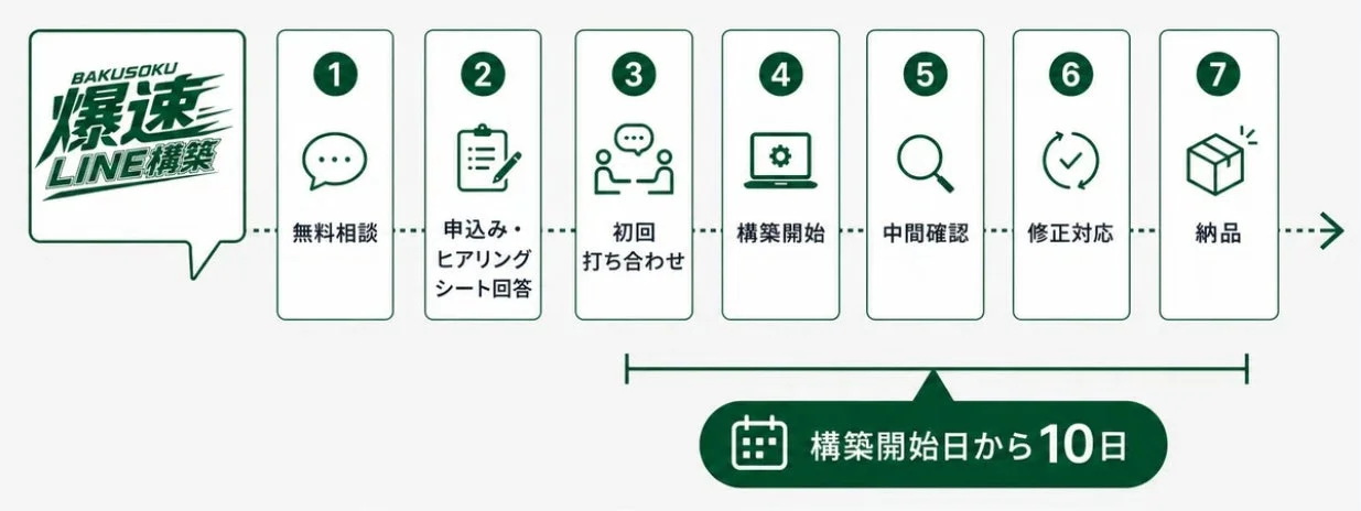 爆速LINE構築のサービスフロー