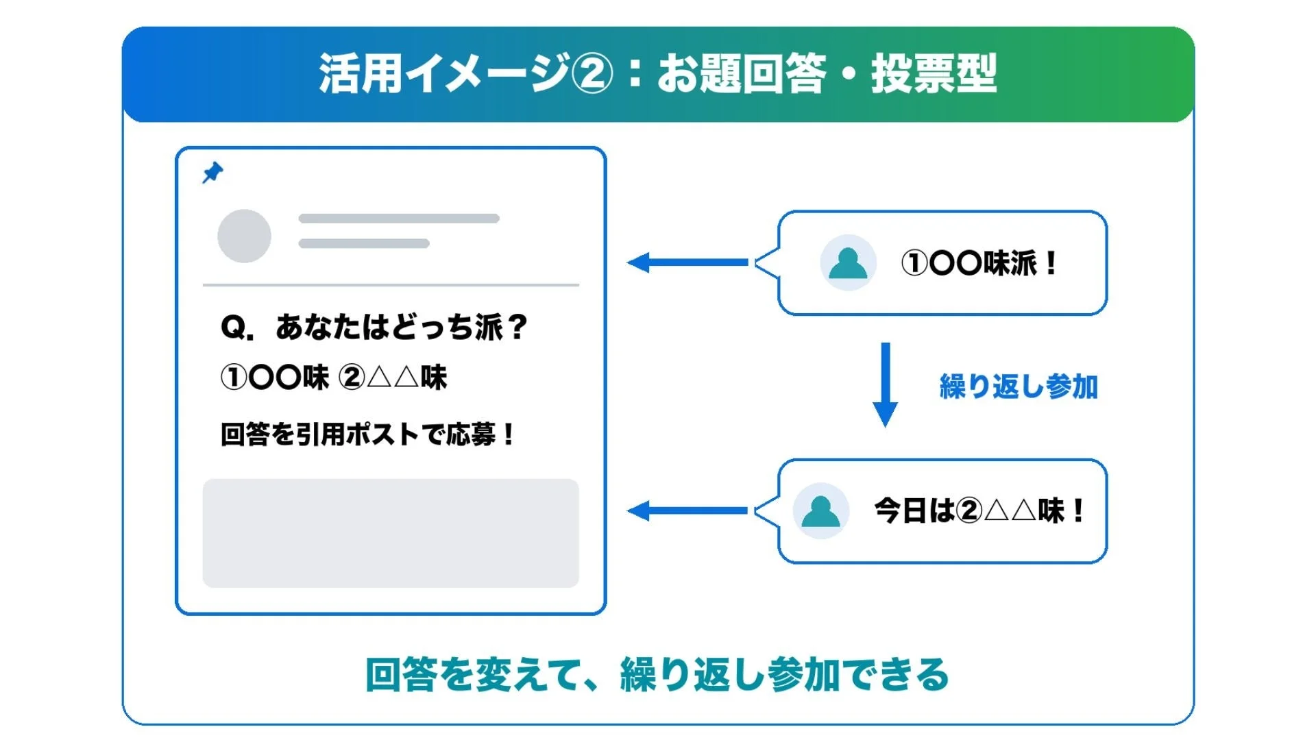 お題回答・投票型キャンペーンの活用イメージ