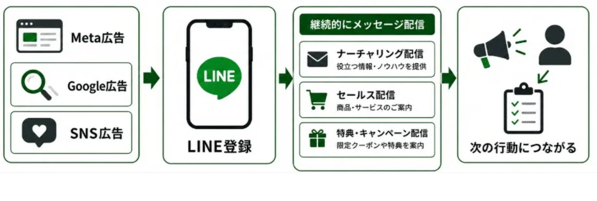 広告からLINE登録への流れ