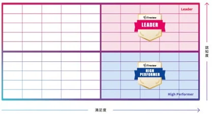満足度 認知度 ITreview LEADER Leader ITreview HIGH PERFORMER High Performer