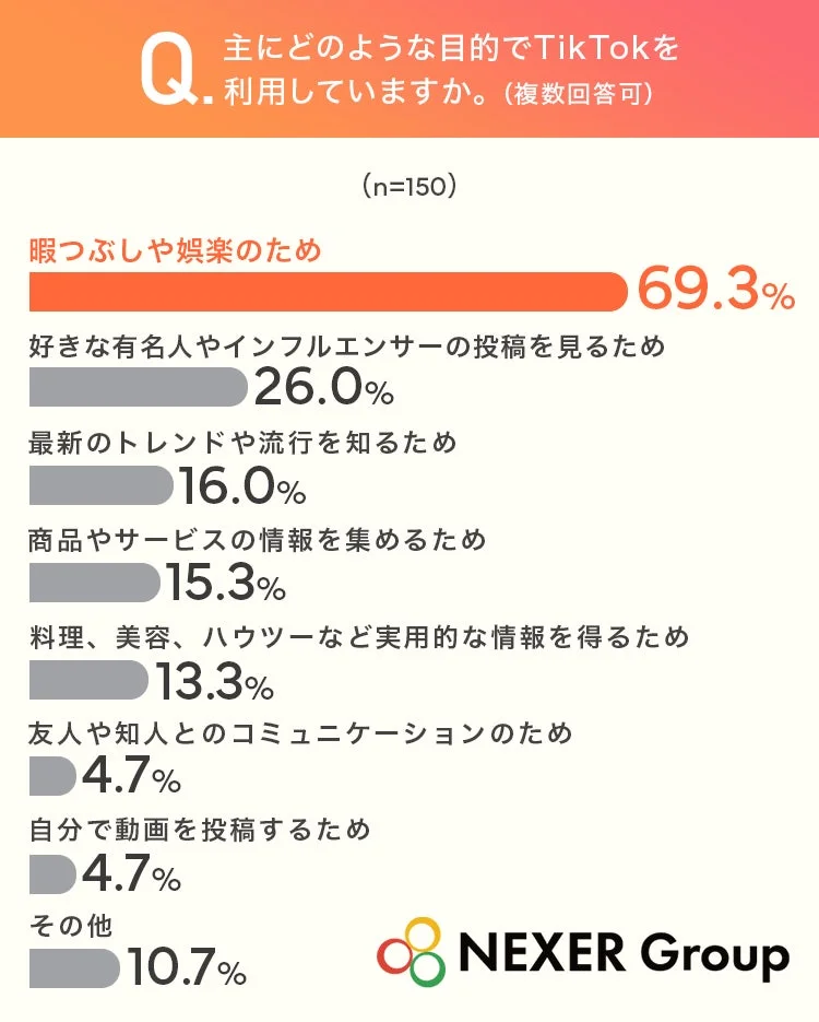 TikTokの主な利用目的に関するグラフ