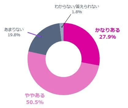 ECシステムへの不満度