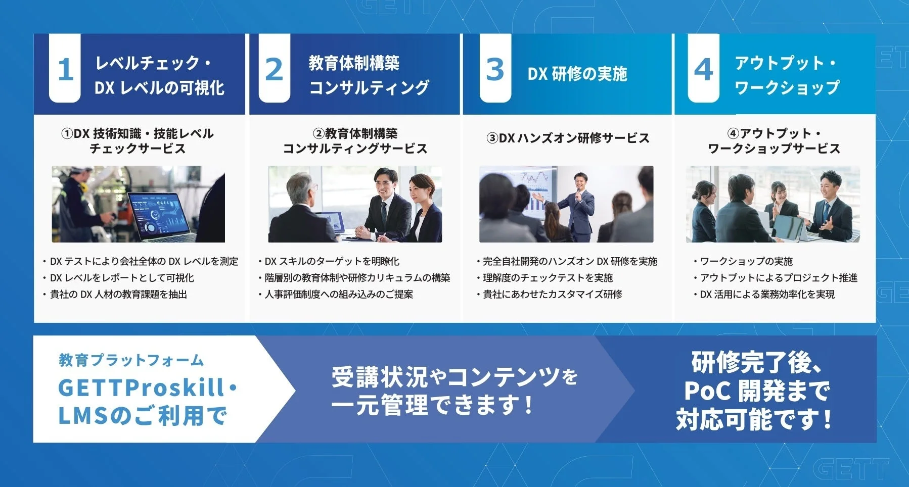 DX人材育成の4ステップ