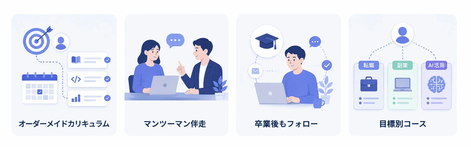 この画像は、学習プログラムの4つの特徴を説明しています。オーダーメイドカリキュラム、マンツーマンサポート、卒業後のフォロー、そして転職・副業・AI活用といった目標別のコースを提供していることを示唆しています。