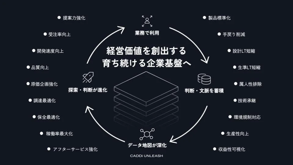 業務が生むデータが基盤を賢くする