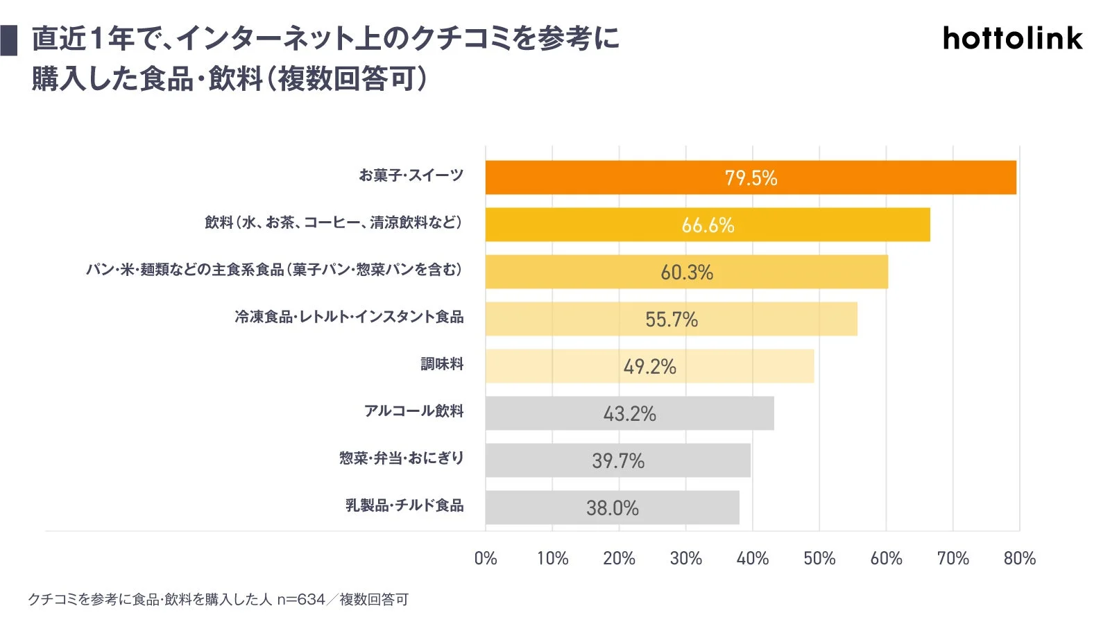 直近1年で、インターネット上のクチコミを参考に購入した食品・飲料