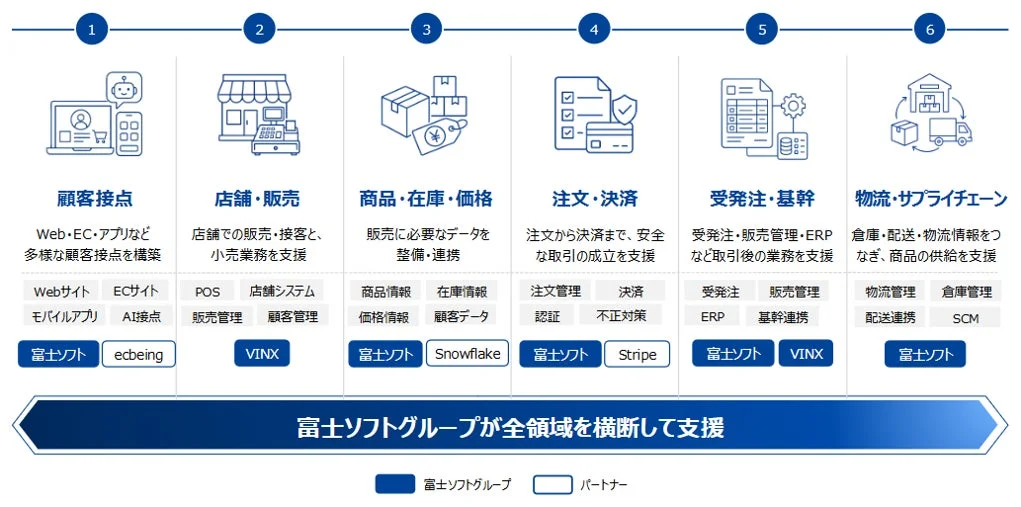 富士ソフトグループが全領域を横断して支援