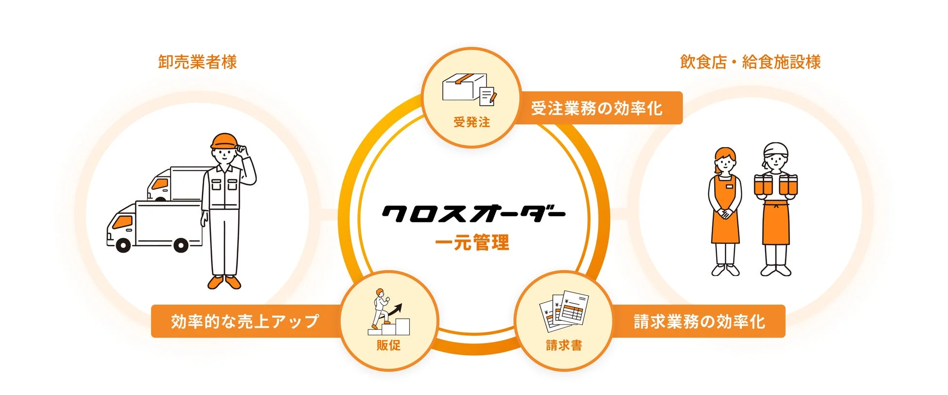 卸売業者様 受発注 受注業務の効率化 飲食店・給食施設様 クロスオーダー 一元管理 効率的な売上アップ 販促 請求業務の効率化 請求書