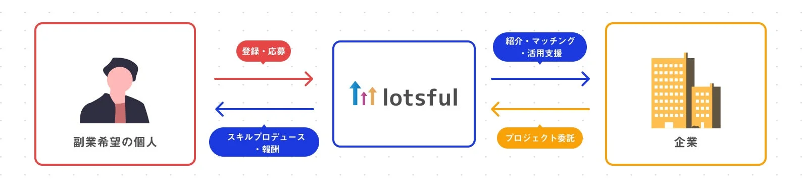 副業希望の個人 登録・応募 lotsful 紹介・マッチング・活用支援 スキルプロデュース・報酬 プロジェクト委託 企業