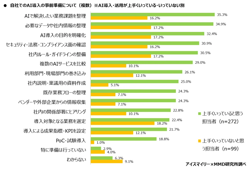 自社でのAI導入の事前準備