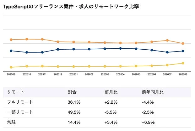 TypeScript関連のフリーランス案件と求人におけるリモートワーク比率の推移を示すグラフと、最新の割合、前月比、前年同月比をまとめた表です。フルリモート、一部リモート、常駐の3つの働き方が示されています。