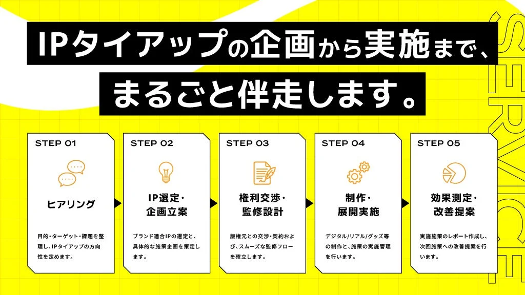 IPタイアップの企画から実施までのフロー