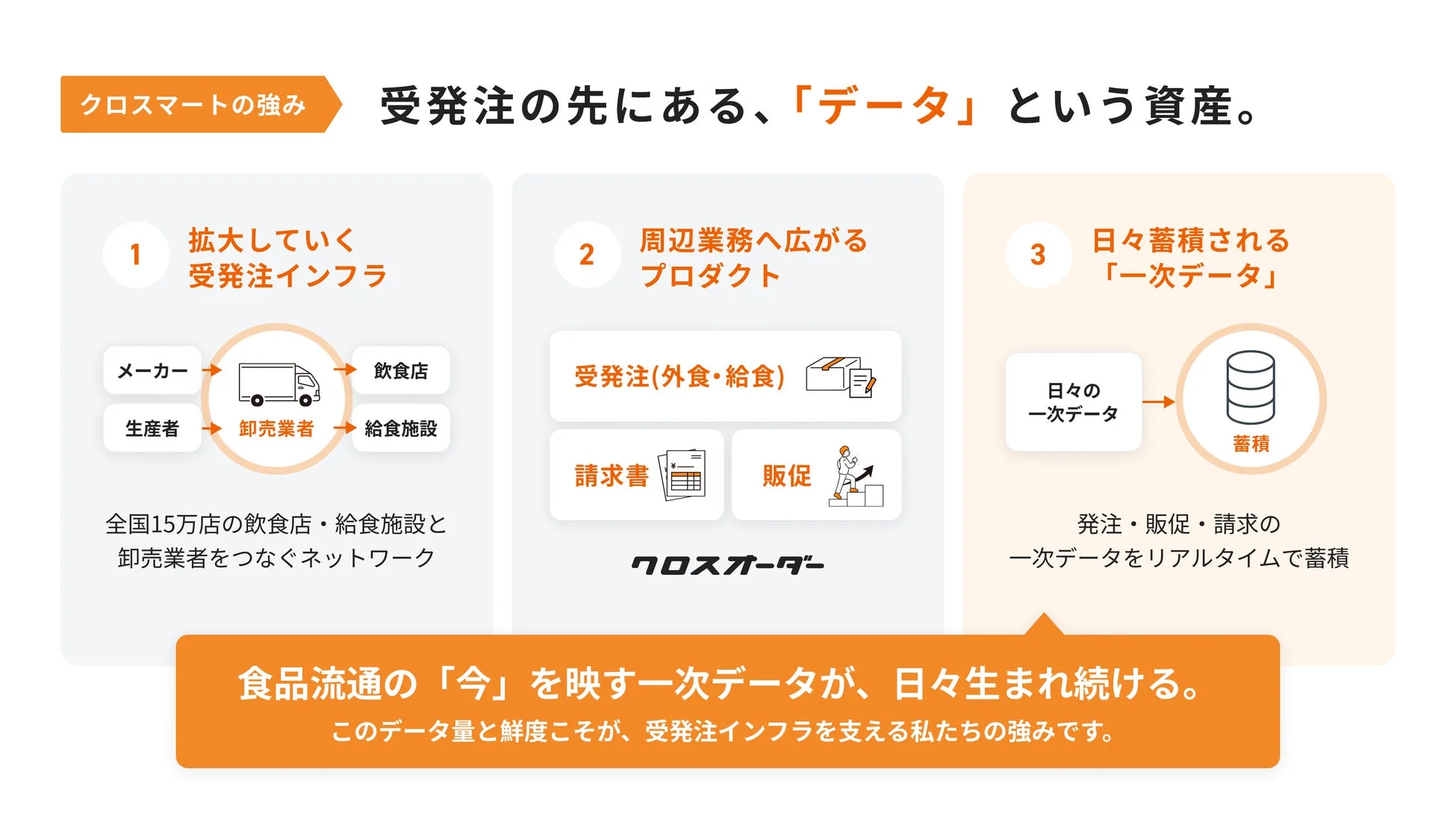クロスマートの強み 受発注の先にある、「データ」という資産。