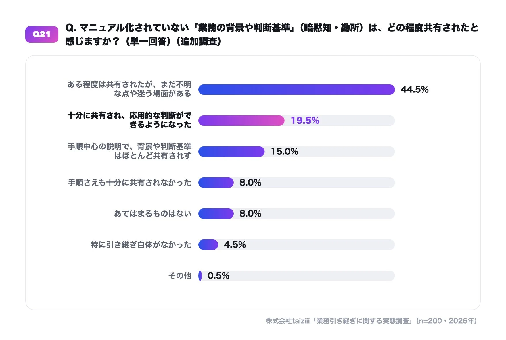 暗黙知の共有度