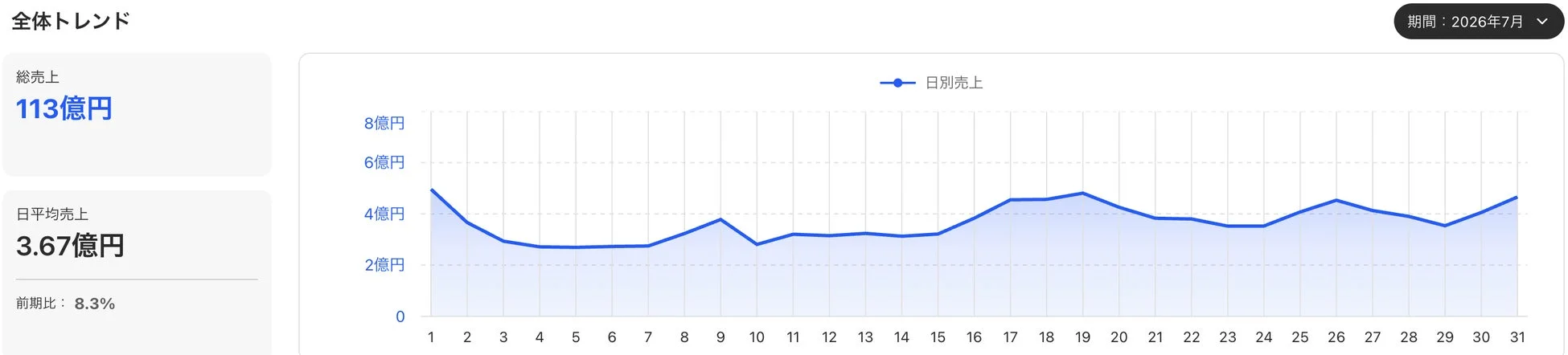 2026年7月の全体売上トレンドを示すダッシュボード