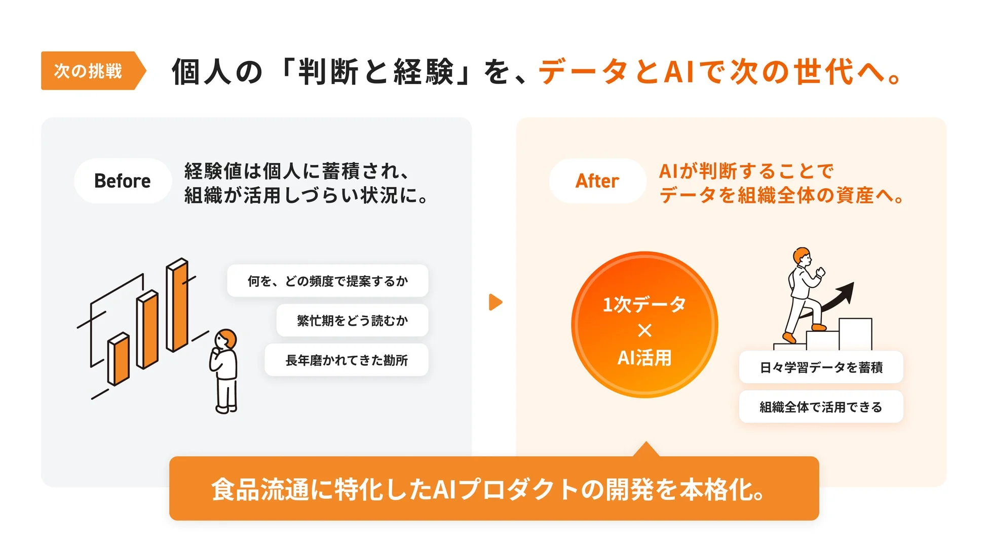 次の挑戦 個人の「判断と経験」を、データとAIで次の世代へ。