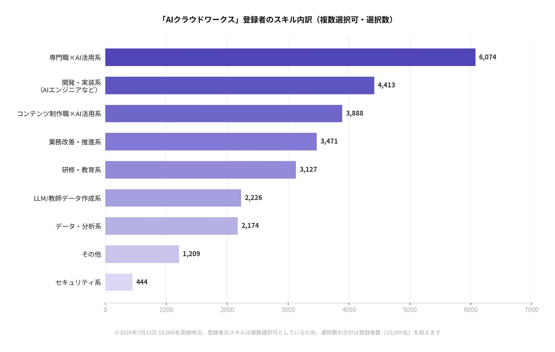 AIクラウドワークス 登録者のスキル内訳
