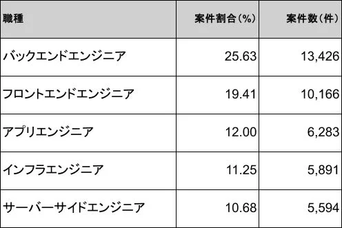 エンジニア職種別の案件割合と案件数を示す表です。バックエンドエンジニアが最も高い案件割合と案件数を占めており、次いでフロントエンドエンジニア、アプリエンジニアが続きます。IT業界における各エンジニア職種の需要状況が示されています。