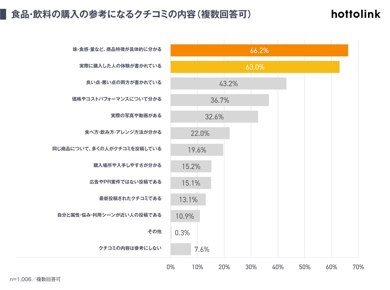 食品・飲料の購入の参考になるクチコミの内容