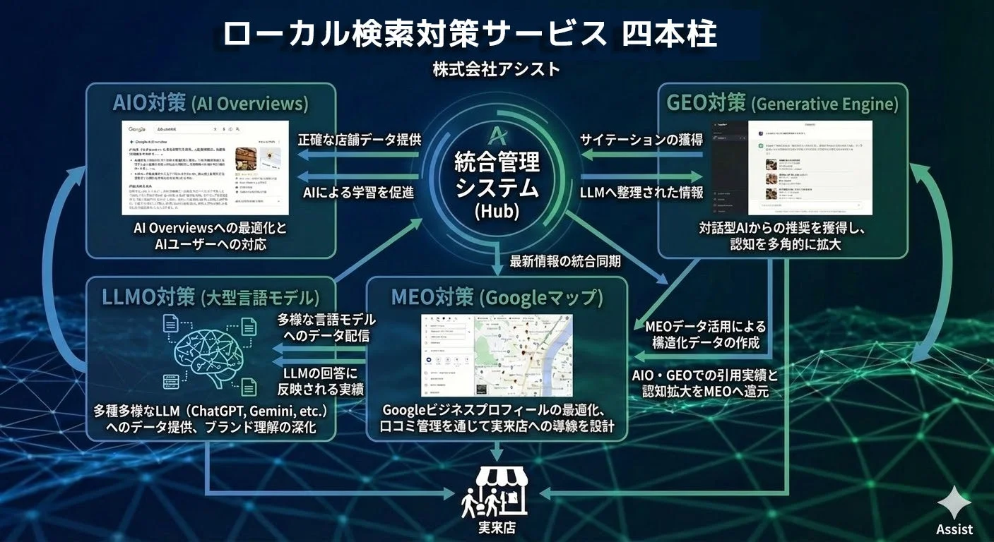 株式会社アシストが提供するローカル検索対策サービス「四本柱」の概念図。